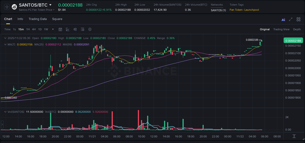 Binance pump report for SANTOS on 22 November 2025, 05:34