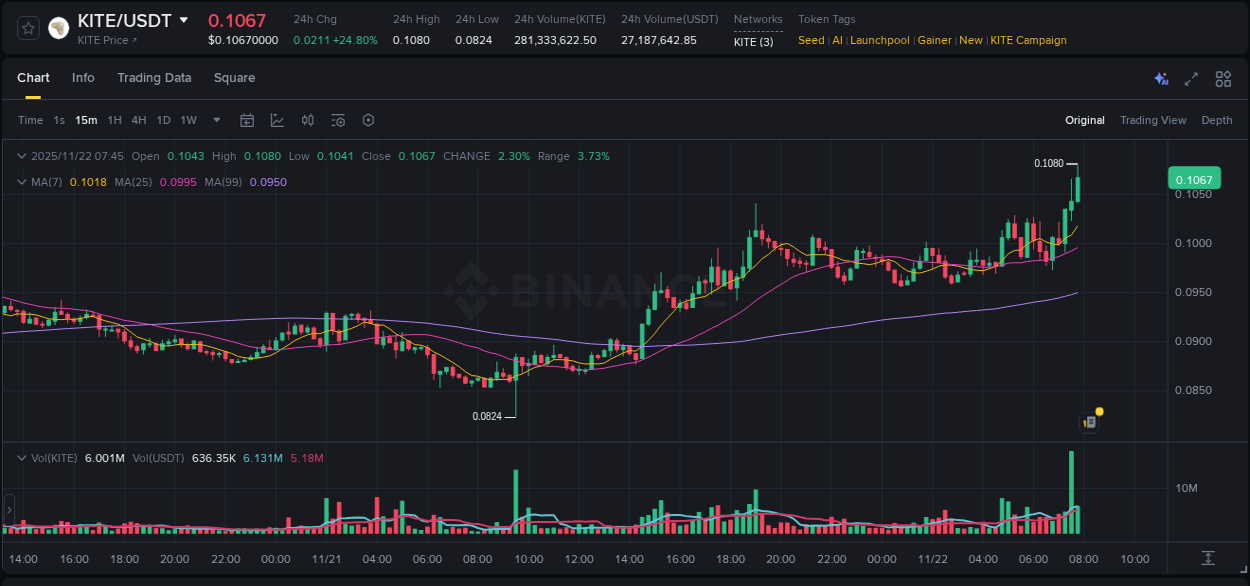 Real-time report of KITE pump on Binance, 22 November 2025, 07:53 Real-time report of KITE pump on Binance, 22 November 2025, 07:53