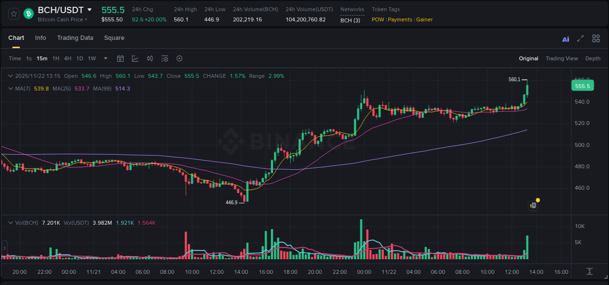 Crypto trading report: BCH pump on Binance, 22 November 2025, 13:27 Crypto trading report: BCH pump on Binance, 22 November 2025, 13:27