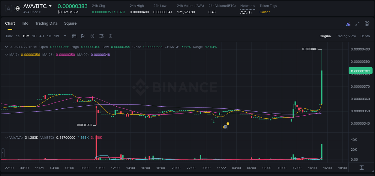 Crypto pump report: AVA on Binance, 22 November 2025, 15:28