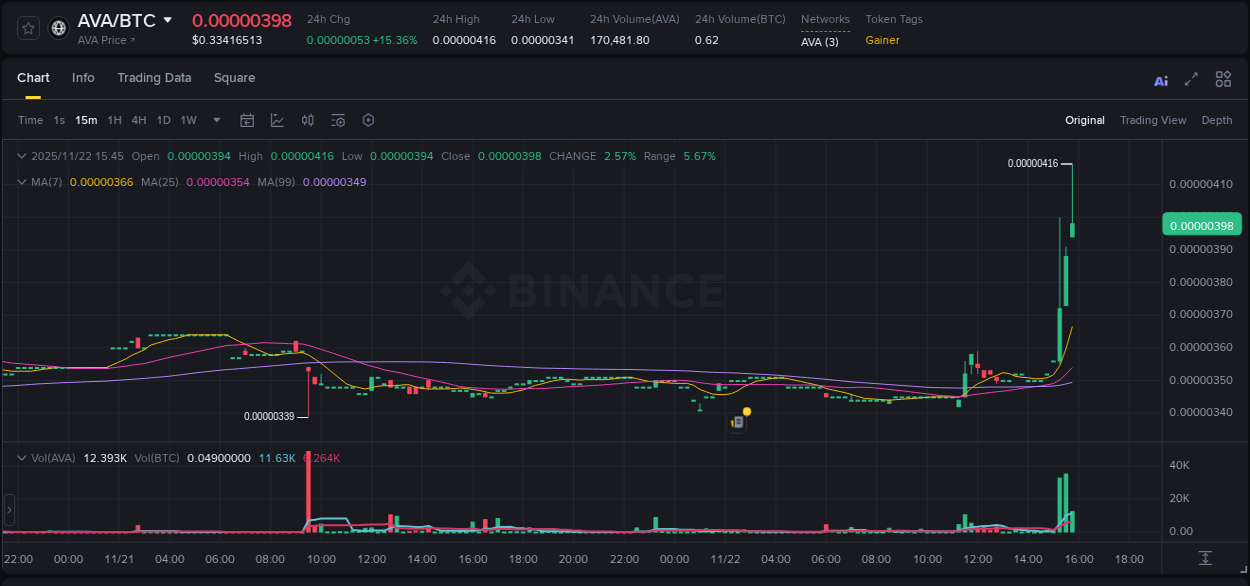 Binance trading report for AVA pump, 22 November 2025, 15:52
