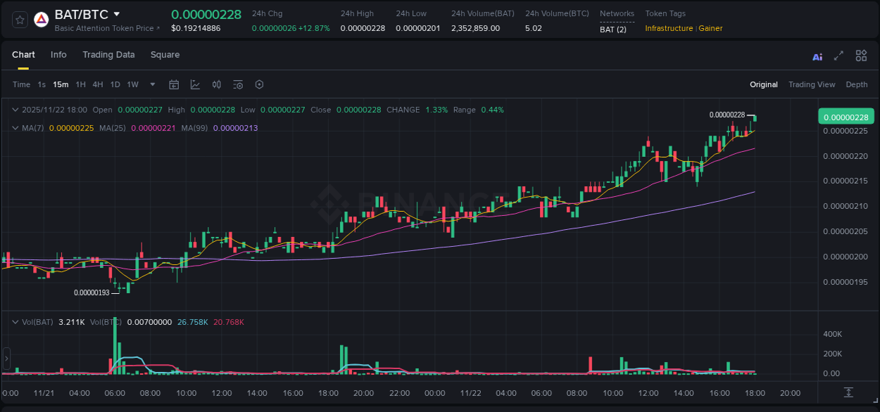 Market analysis: BAT pump on Binance at 22 November 2025, 18:03