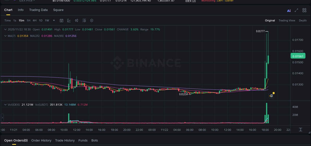 Crypto pump analytics for IDEX on Binance, 22 November 2025, 18:22 Crypto pump analytics for IDEX on Binance, 22 November 2025, 18:22