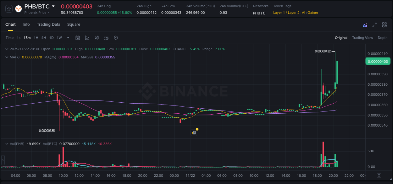 Trading insight: PHB pump report from Binance, 22 November 2025, 20:37