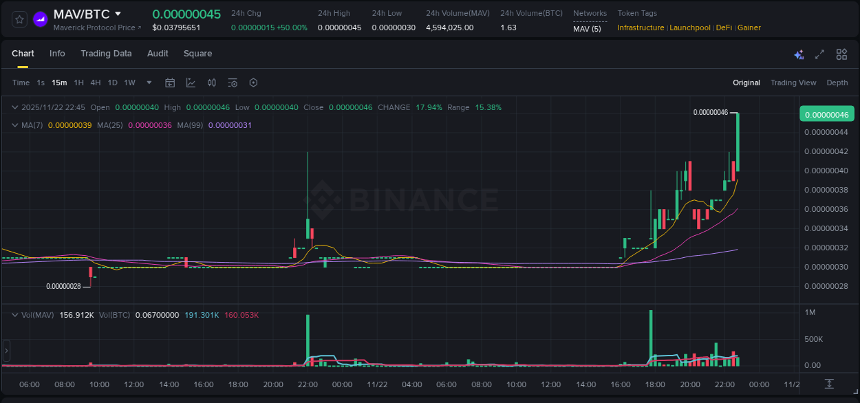 Crypto market update: MAV pump on Binance, 22 November 2025, 22:50