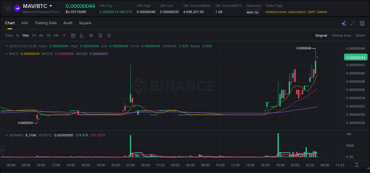 Binance pump data for MAV at 22 November 2025, 22:51