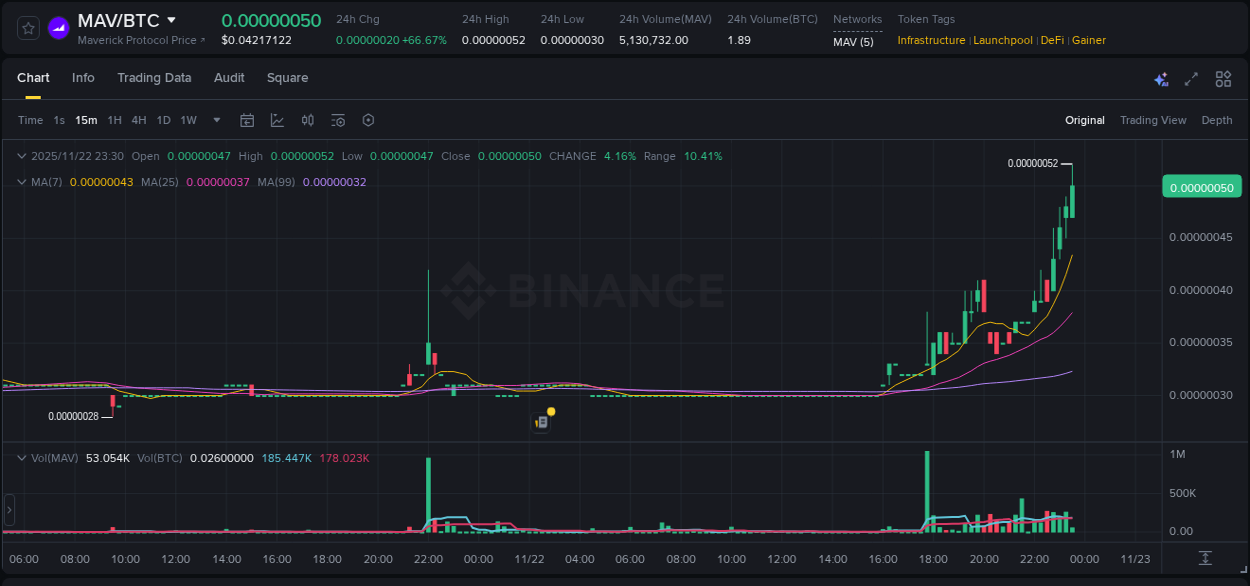 Real-time report of MAV pump on Binance, 22 November 2025, 23:32