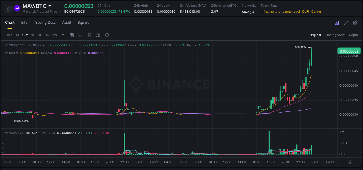 Crypto trading report: MAV pump on Binance, 22 November 2025, 23:37