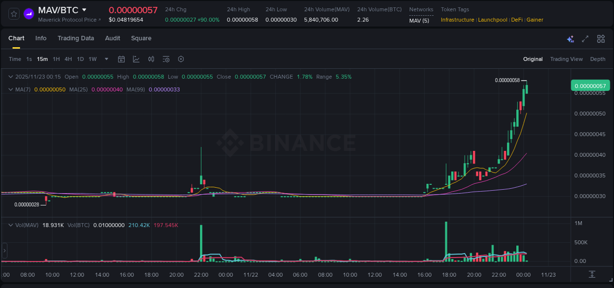 Binance exchange pump report for MAV, 23 November 2025, 00:20