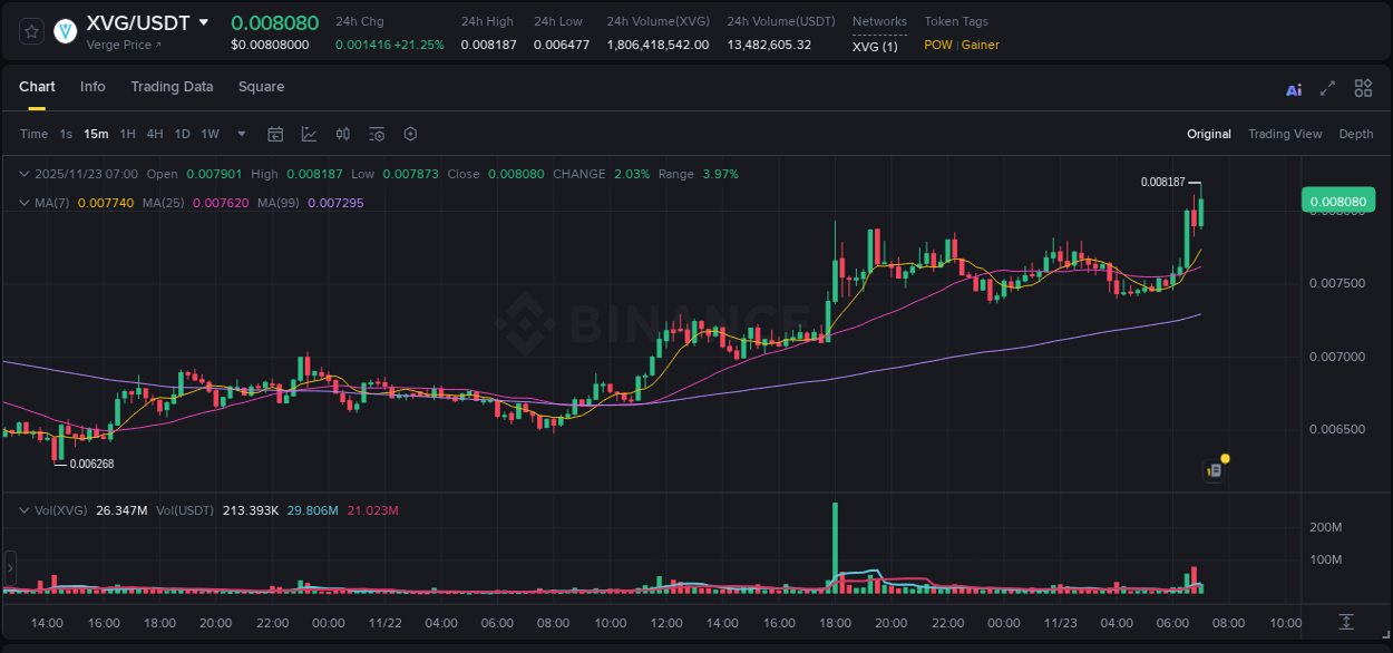 View the report of XVG pump on Binance at 23 November 2025, 07:02 Report of XVG pump on Binance at 23 November 2025, 07:02