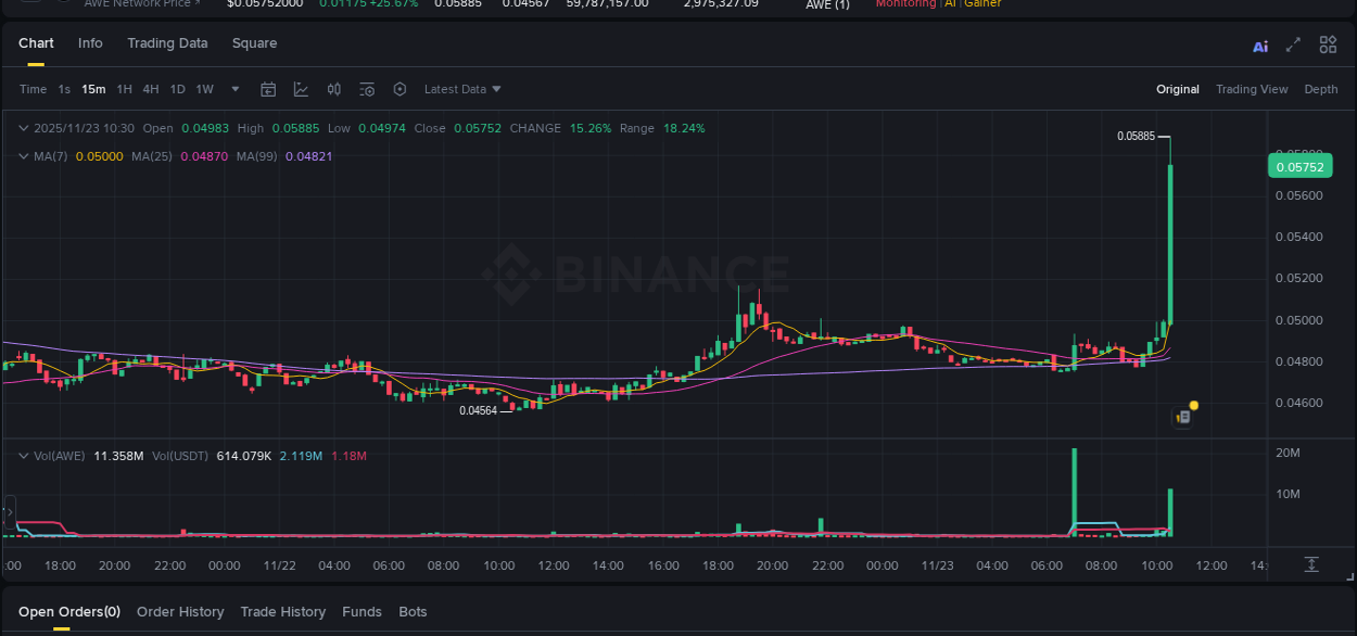 Explore the AWE price surge report from Binance, timestamp: 23 November 2025, 10:41 AWE price surge report from Binance, timestamp: 23 November 2025, 10:41