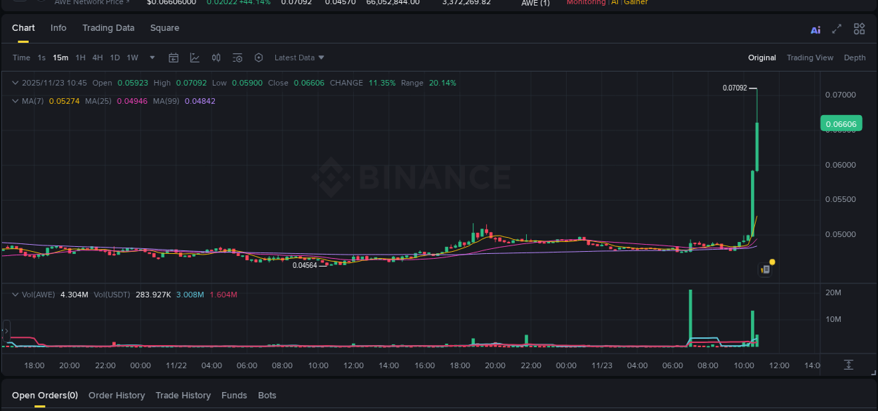 Check out the Binance pump report for AWE on 23 November 2025, 10:46 Binance pump report for AWE on 23 November 2025, 10:46