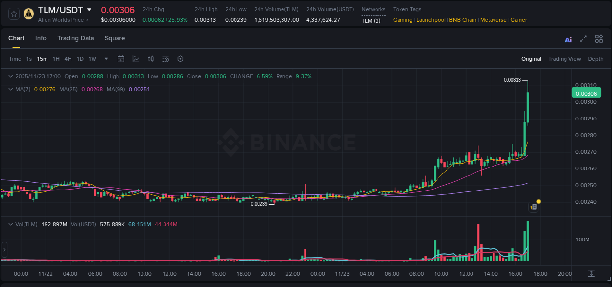 Detailed insights into TLM's pump on Binance at 23 November 2025, 17:04 Detailed report of TLM's pump on Binance at 23 November 2025, 17:04