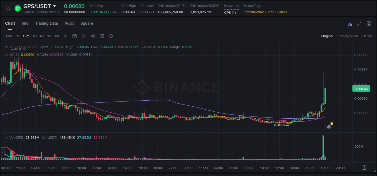 Explore the GPS price surge report from Binance, timestamp: 23 November 2025, 17:48 GPS price surge report from Binance, timestamp: 23 November 2025, 17:48
