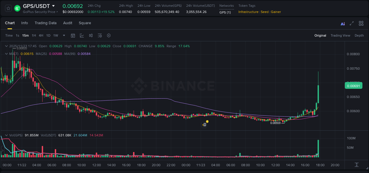 View the report of GPS pump on Binance at 23 November 2025, 17:48 Report of GPS pump on Binance at 23 November 2025, 17:48