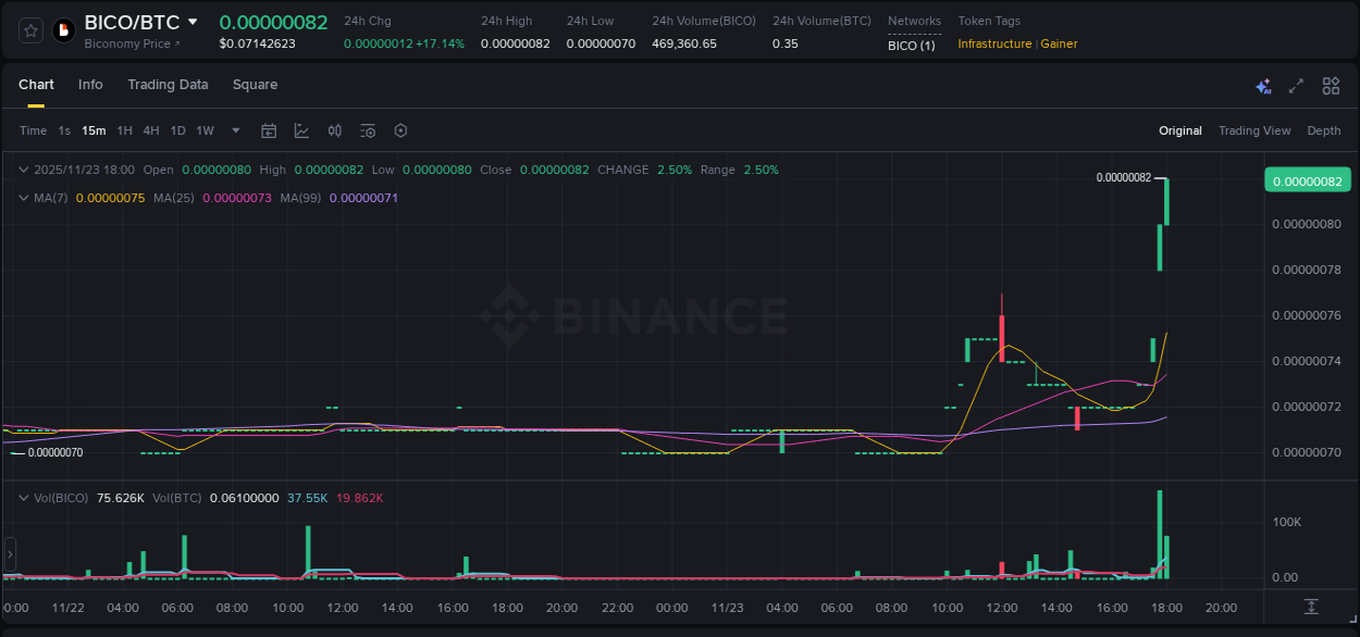 View the report of BICO pump on Binance at 23 November 2025, 18:00 Report of BICO pump on Binance at 23 November 2025, 18:00