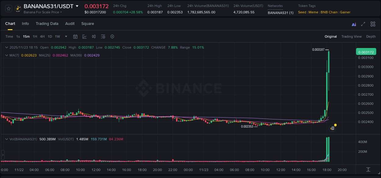Check out the Binance pump report for BANANAS31 on 23 November 2025, 18:14 Binance pump report for BANANAS31 on 23 November 2025, 18:14