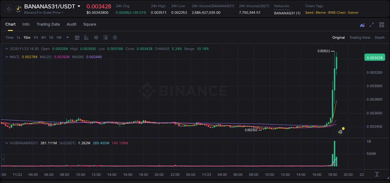 Detailed insights into BANANAS31's pump on Binance at 23 November 2025, 18:15 Detailed report of BANANAS31's pump on Binance at 23 November 2025, 18:15