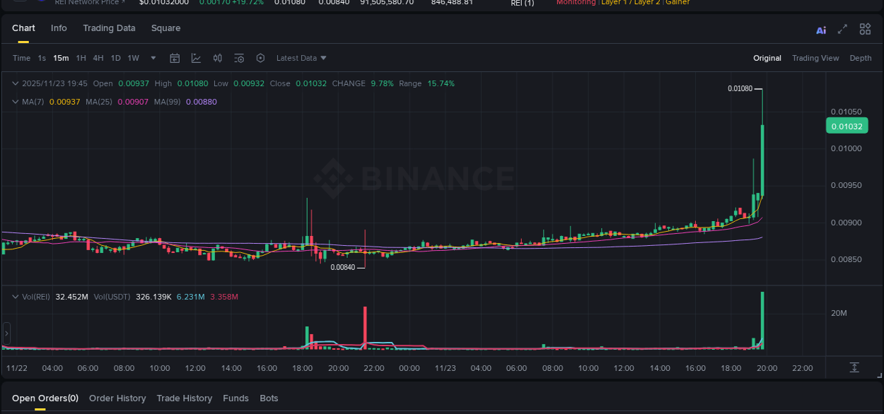 Crypto pump report: Dive into REI on Binance, 23 November 2025, 19:58 Crypto pump report: REI on Binance, 23 November 2025, 19:58