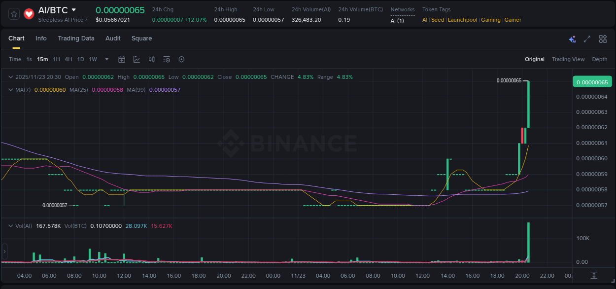 Explore the AI price surge report from Binance, timestamp: 23 November 2025, 20:41 AI price surge report from Binance, timestamp: 23 November 2025, 20:41