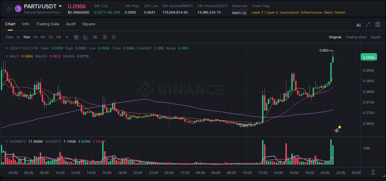 Market analysis: Understand PARTI pump on Binance at 23 November 2025, 21:01 Market analysis: PARTI pump on Binance at 23 November 2025, 21:01