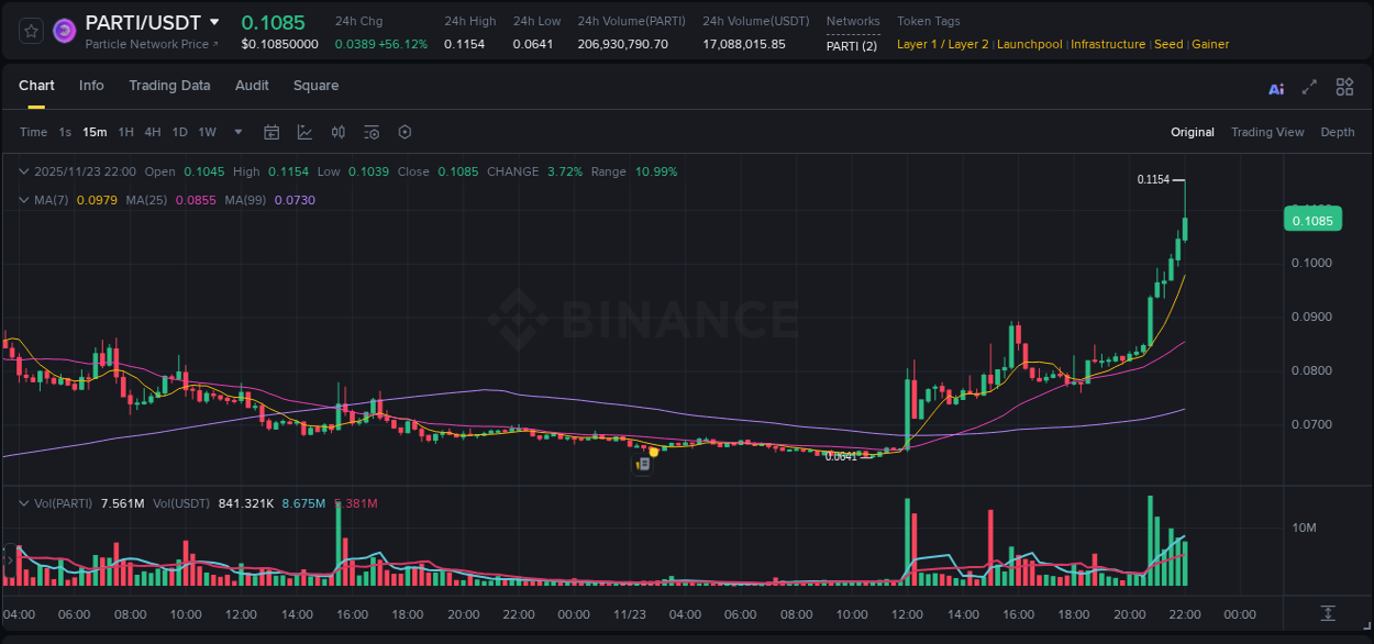 Trading insight: PARTI pump report from Binance, 23 November 2025, 22:03 Trading insight: PARTI pump report from Binance, 23 November 2025, 22:03