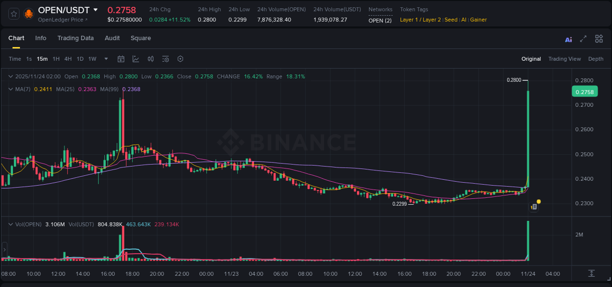 View the report of OPEN pump on Binance at 24 November 2025, 02:04 Report of OPEN pump on Binance at 24 November 2025, 02:04