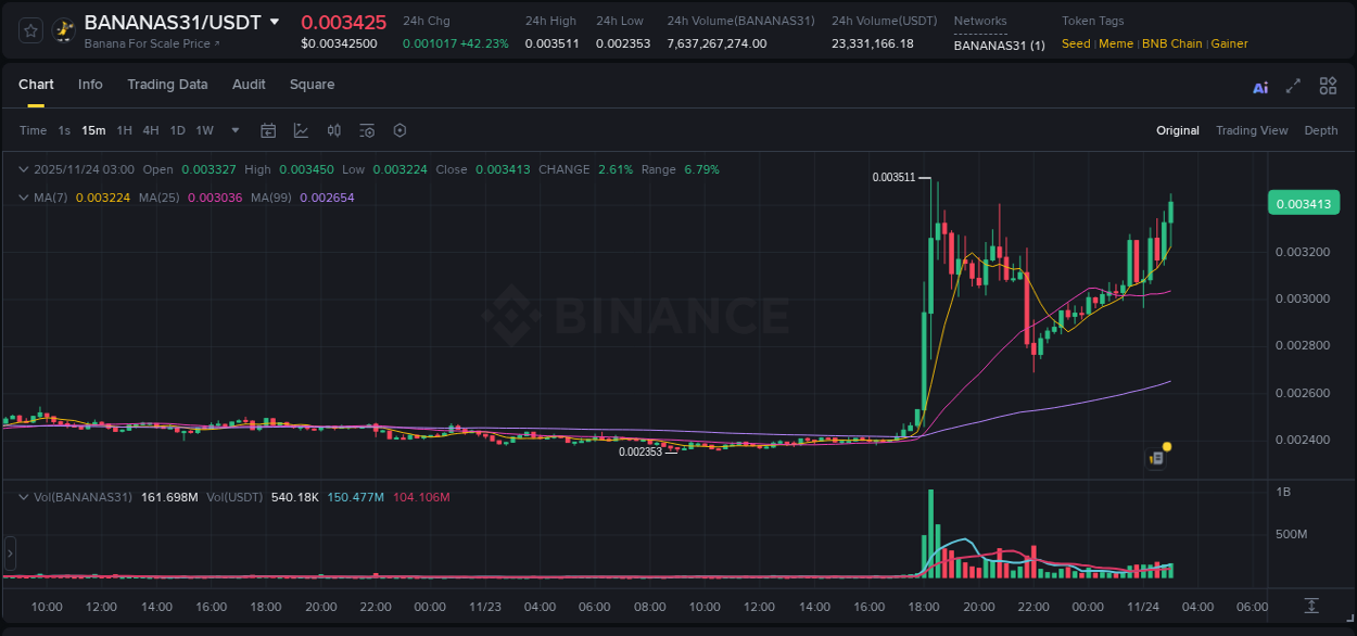 Explore the BANANAS31 price surge report from Binance, timestamp: 24 November 2025, 03:10 BANANAS31 price surge report from Binance, timestamp: 24 November 2025, 03:10