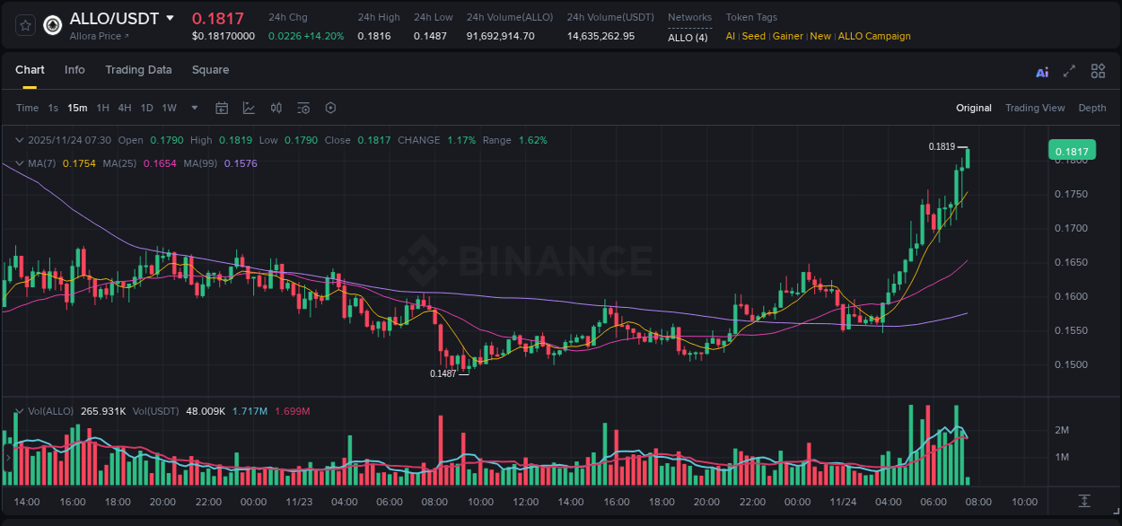 Check out the Binance pump report for ALLO on 24 November 2025, 07:30 Binance pump report for ALLO on 24 November 2025, 07:30