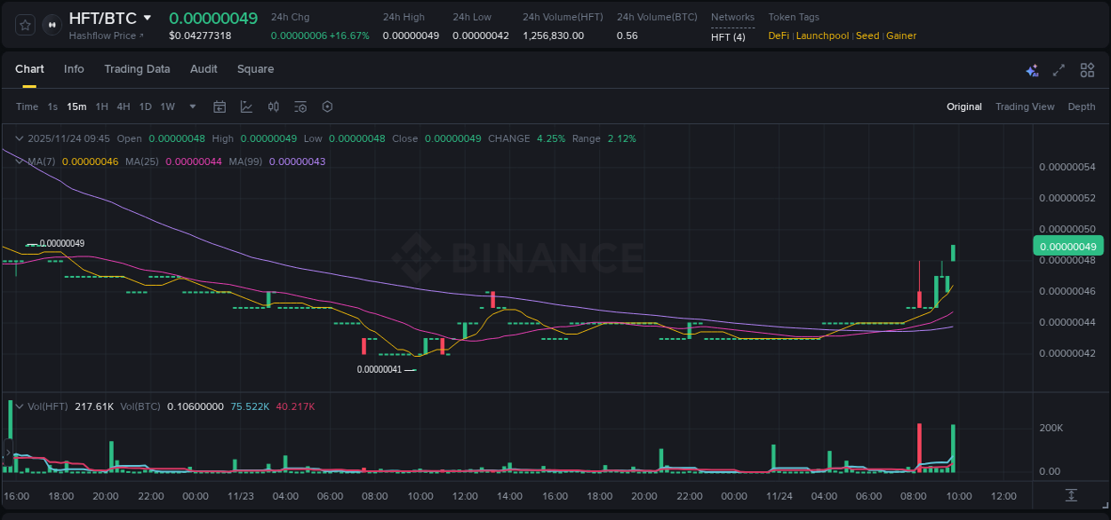 View the report of HFT pump on Binance at 24 November 2025, 09:50 Report of HFT pump on Binance at 24 November 2025, 09:50