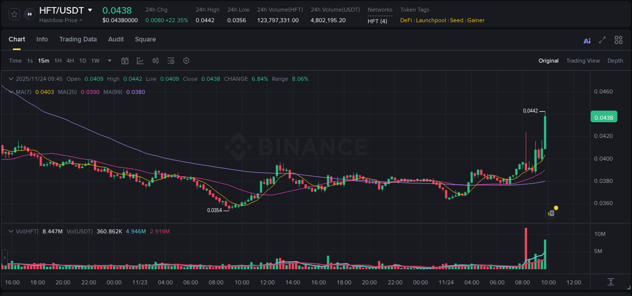 Crypto pump report: Dive into HFT on Binance, 24 November 2025, 09:55 Crypto pump report: HFT on Binance, 24 November 2025, 09:55