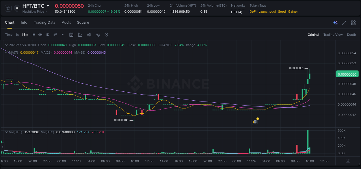 Explore the HFT price surge report from Binance, timestamp: 24 November 2025, 10:03 HFT price surge report from Binance, timestamp: 24 November 2025, 10:03