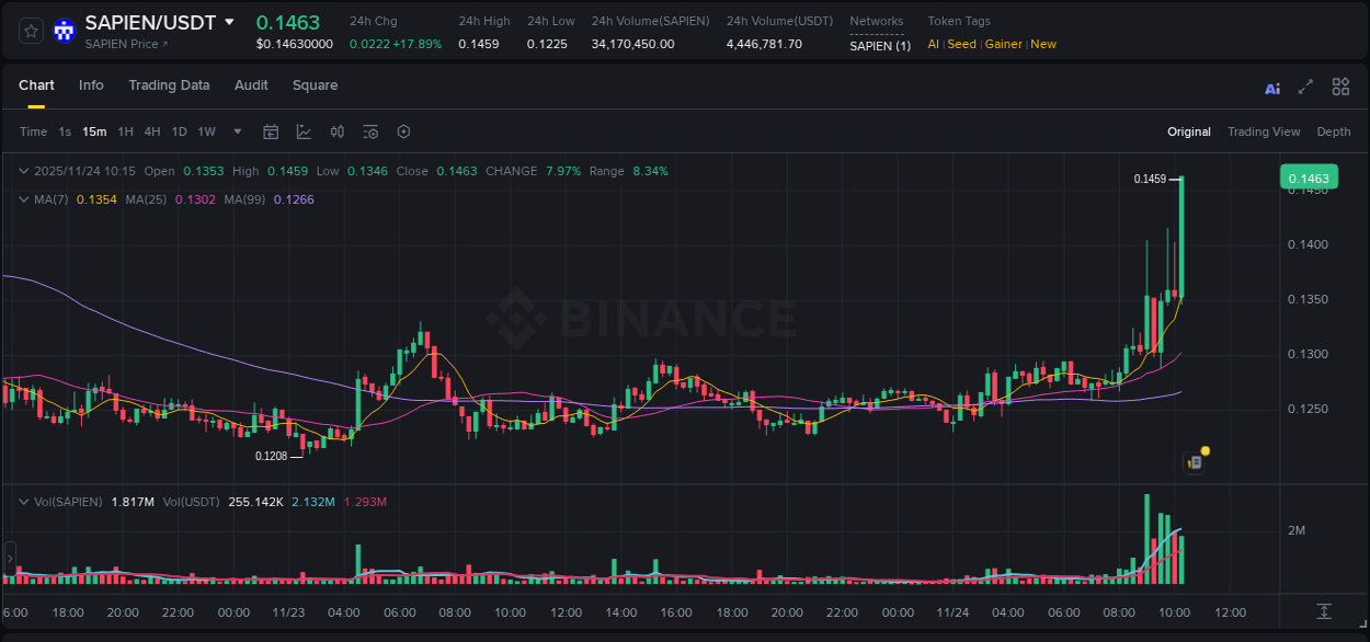 Binance trading report for SAPIEN pump, 24 November 2025, 10:22 Binance trading report for SAPIEN pump, 24 November 2025, 10:22