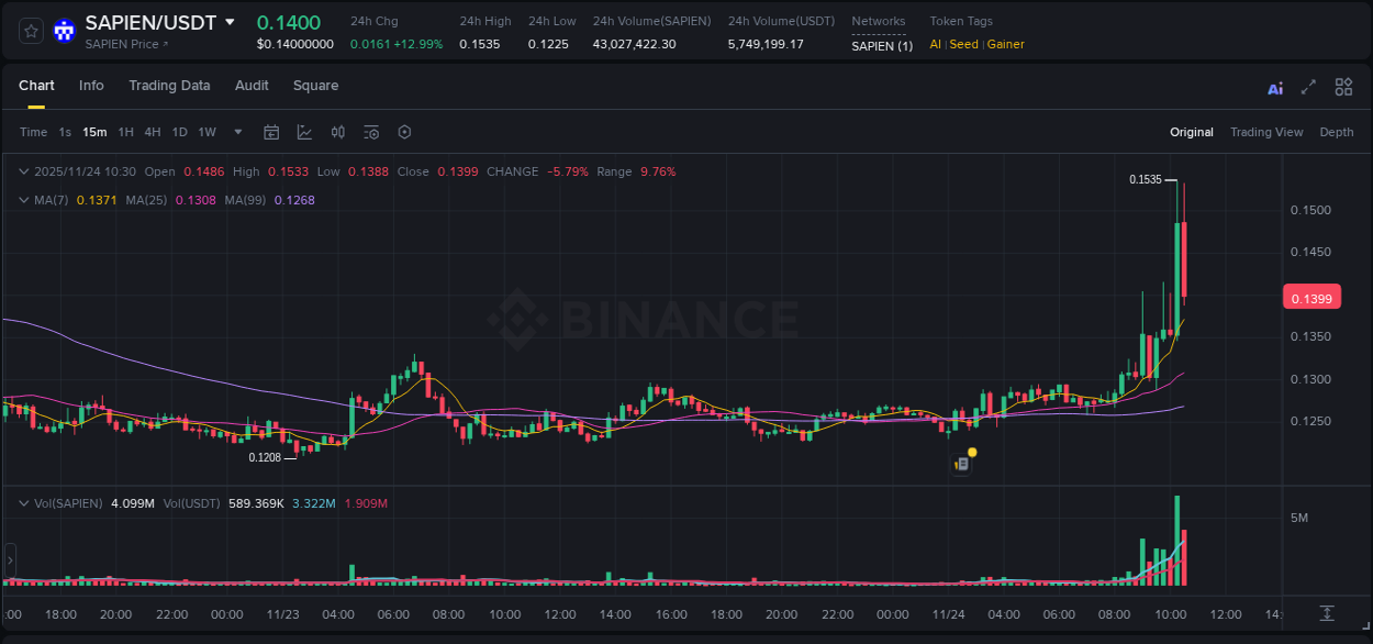 Market analysis: Understand SAPIEN pump on Binance at 24 November 2025, 10:27 Market analysis: SAPIEN pump on Binance at 24 November 2025, 10:27