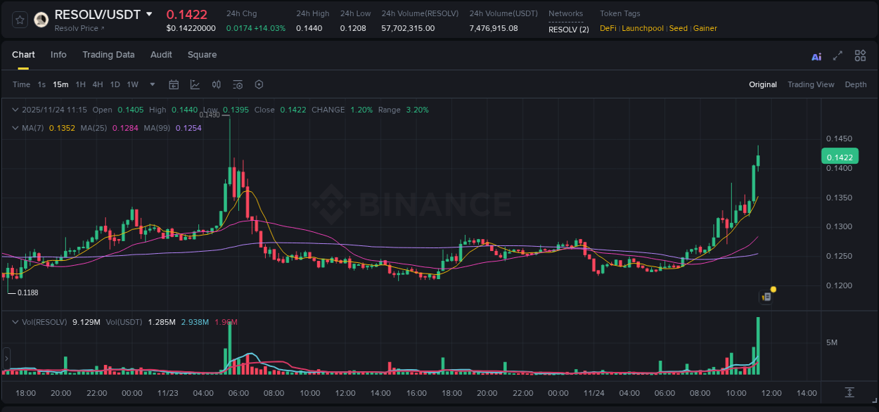 Trading insight: RESOLV pump report from Binance, 24 November 2025, 11:28 Trading insight: RESOLV pump report from Binance, 24 November 2025, 11:28