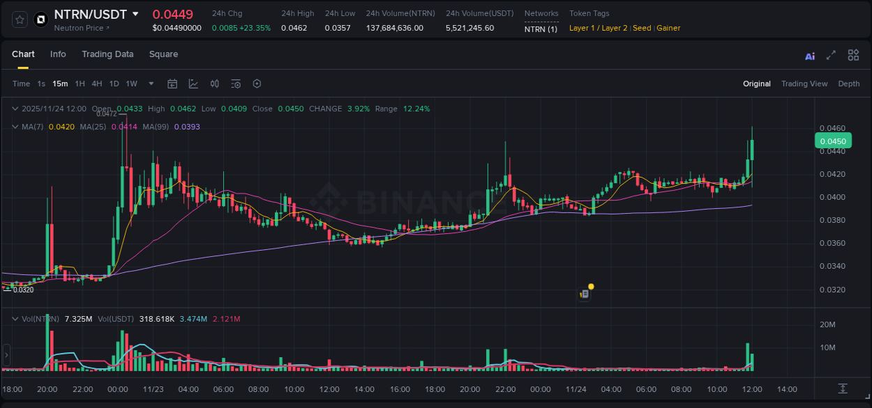 Crypto market update: NTRN pump on Binance, 24 November 2025, 12:13 Crypto market update: NTRN pump on Binance, 24 November 2025, 12:13