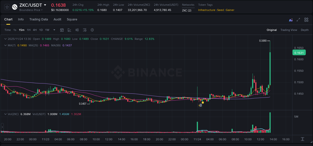 Binance pump data for ZKC at 24 November 2025, 13:39 Binance pump data for ZKC at 24 November 2025, 13:39