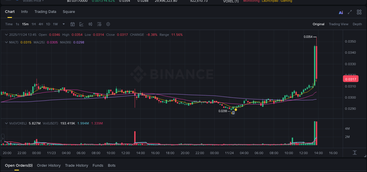 Real-time report of VOXEL pump on Binance, 24 November 2025, 13:44 Real-time report of VOXEL pump on Binance, 24 November 2025, 13:44