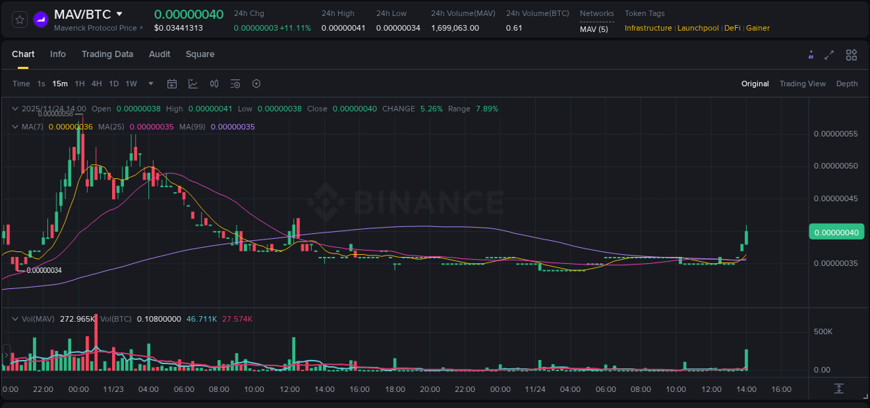 Check out the Binance pump report for MAV on 24 November 2025, 14:10 Binance pump report for MAV on 24 November 2025, 14:10