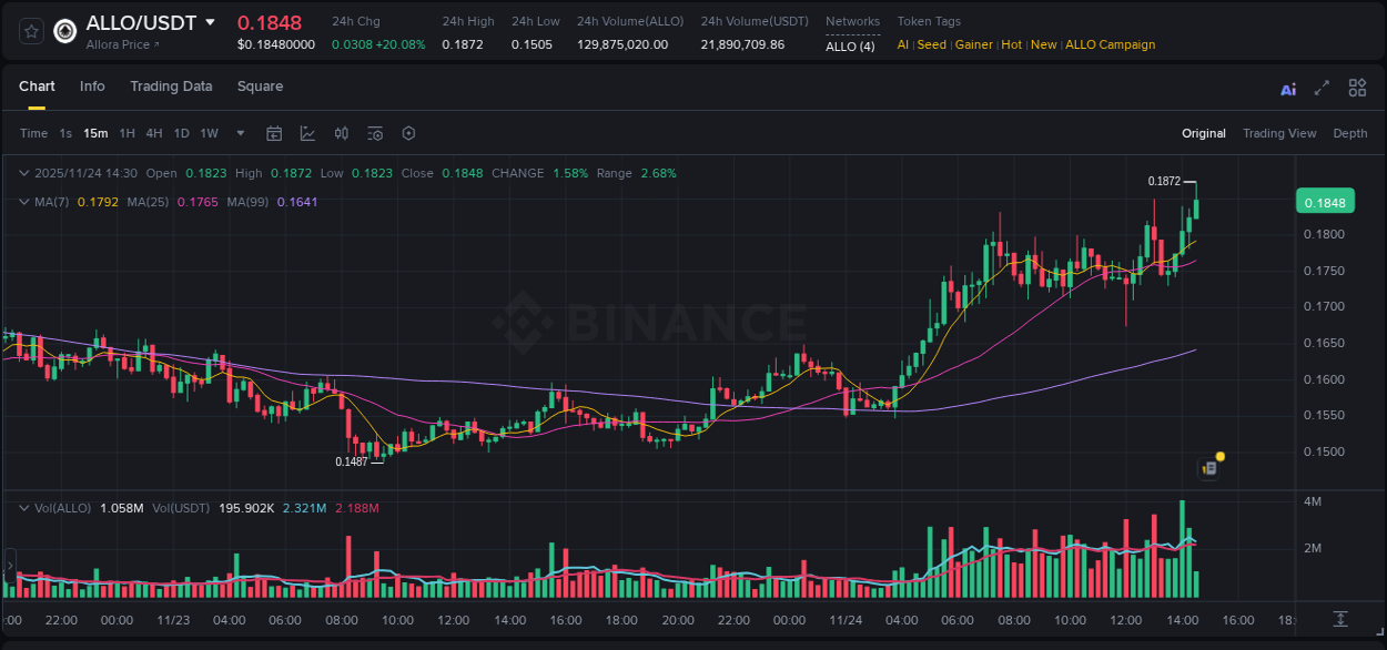 Crypto trading report: ALLO pump on Binance, 24 November 2025, 14:31 Crypto trading report: ALLO pump on Binance, 24 November 2025, 14:31