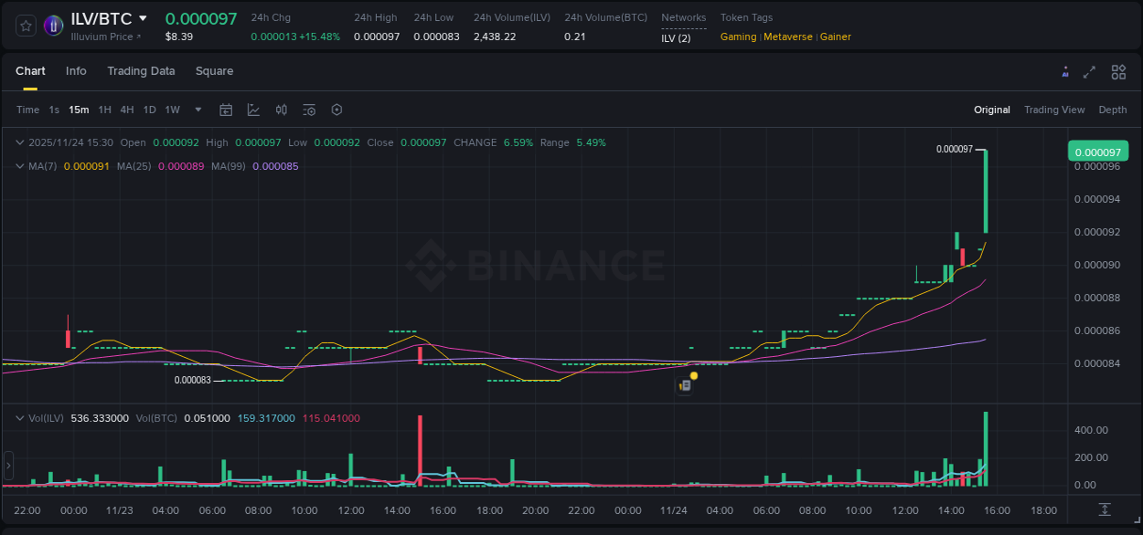 Detailed insights into ILV's pump on Binance at 24 November 2025, 15:40 Detailed report of ILV's pump on Binance at 24 November 2025, 15:40