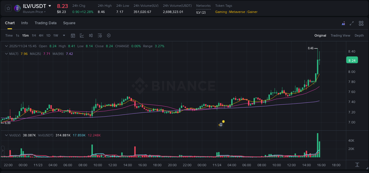 Binance exchange pump report for ILV, 24 November 2025, 15:56 Binance exchange pump report for ILV, 24 November 2025, 15:56