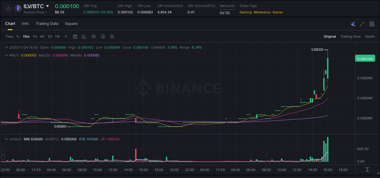 Crypto pump report: Dive into ILV on Binance, 24 November 2025, 16:10 Crypto pump report: ILV on Binance, 24 November 2025, 16:10