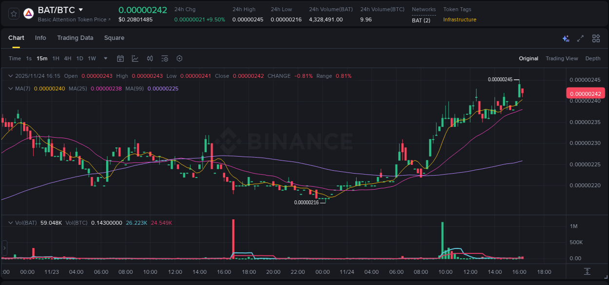 Binance trading report for BAT pump, 24 November 2025, 16:12 Binance trading report for BAT pump, 24 November 2025, 16:12