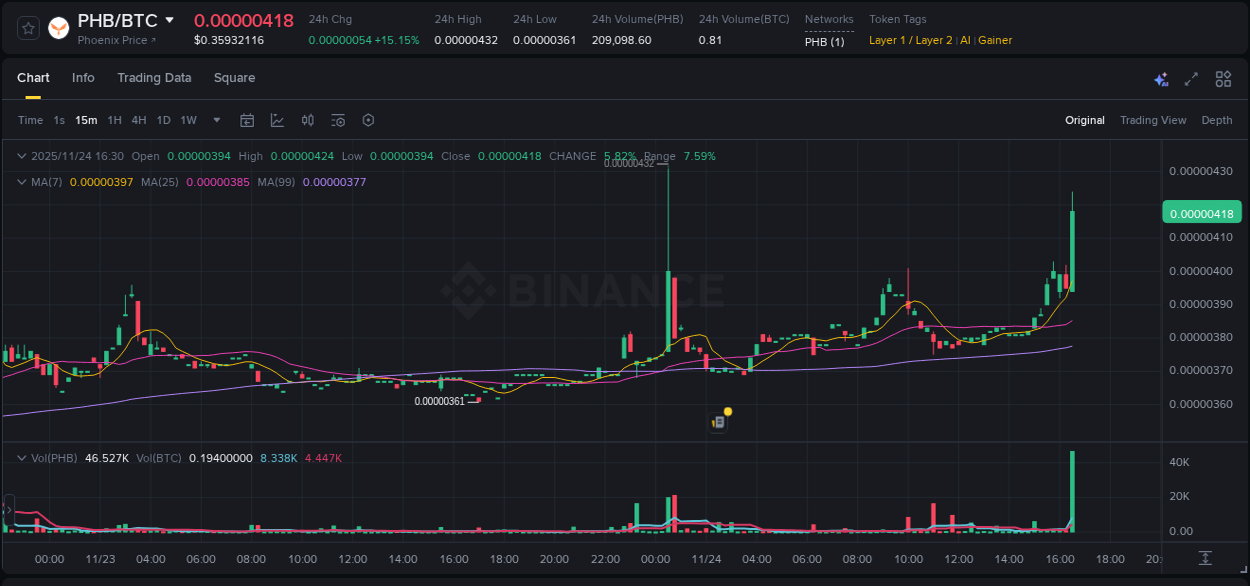 Market analysis: Understand PHB pump on Binance at 24 November 2025, 16:37 Market analysis: PHB pump on Binance at 24 November 2025, 16:37
