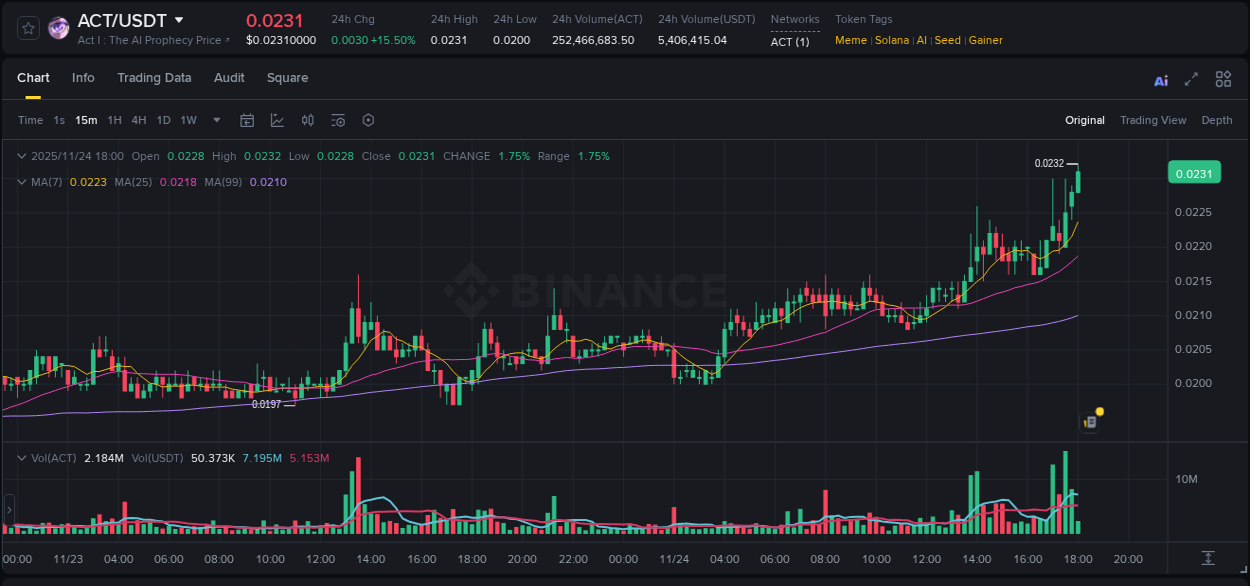 Market movement report: ACT on Binance at 24 November 2025, 18:00 Market movement report: ACT on Binance at 24 November 2025, 18:00
