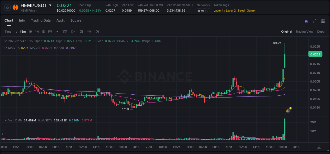 Crypto pump analytics for HEMI on Binance, 24 November 2025, 18:18 Crypto pump analytics for HEMI on Binance, 24 November 2025, 18:18