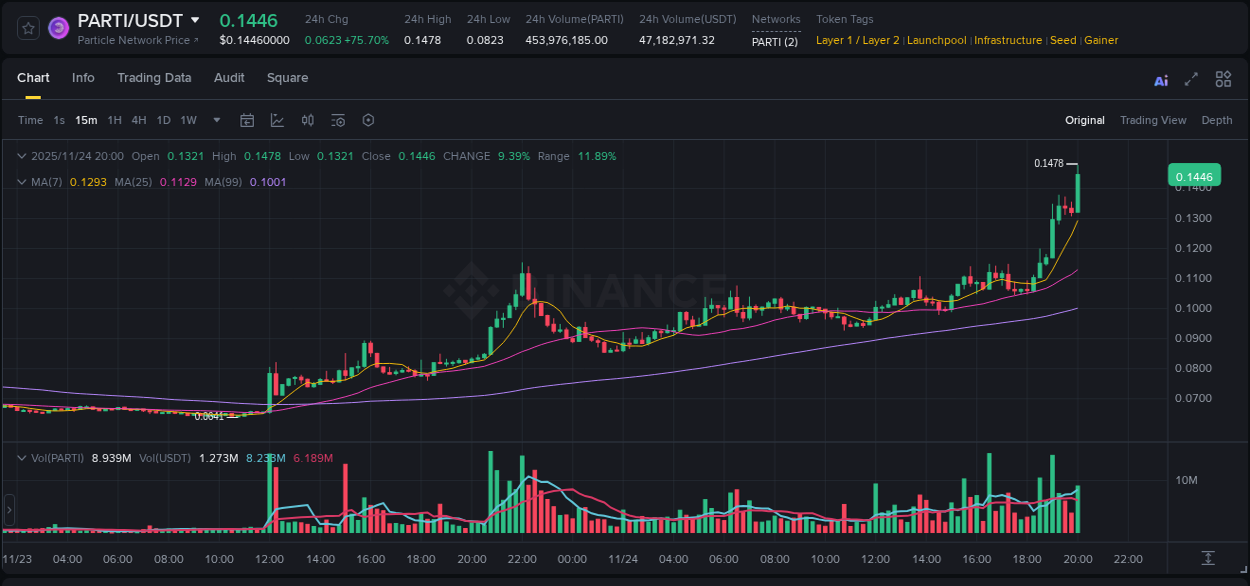 Explore the crypto pump report for PARTI on Binance, 24 November 2025, 20:01 Crypto market report: PARTI pump on Binance, 24 November 2025, 20:01