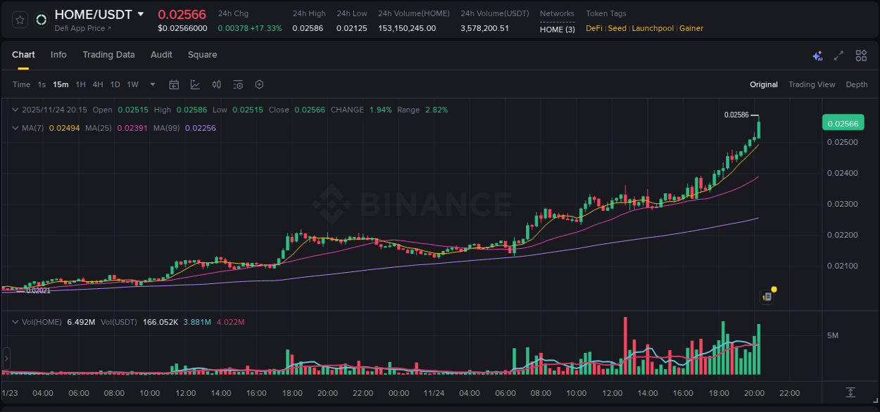 View the trading report for HOME pump on Binance, 24 November 2025, 20:03 Binance trading data for HOME pump, 24 November 2025, 20:03