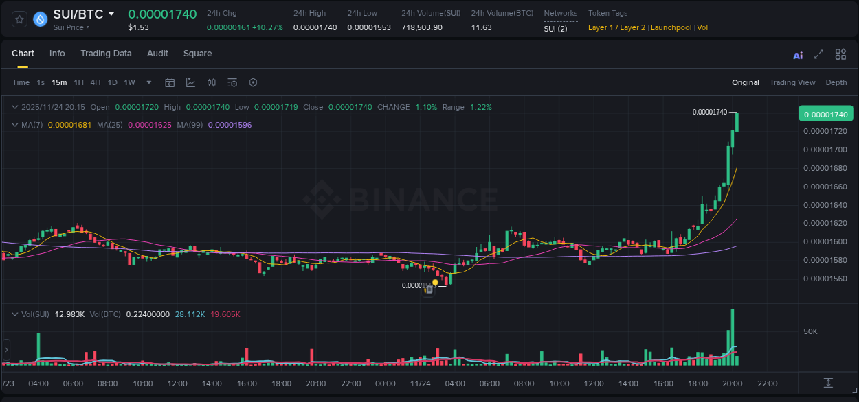 Trading insight: SUI pump report from Binance, 24 November 2025, 20:17 Trading insight: SUI pump report from Binance, 24 November 2025, 20:17